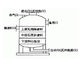 多介質過濾器的結構，看來看看